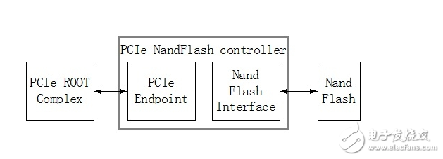 PCIe閃存控制器技術解析	