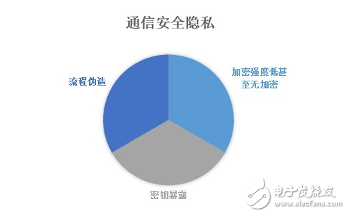 使用obd接口有何風險