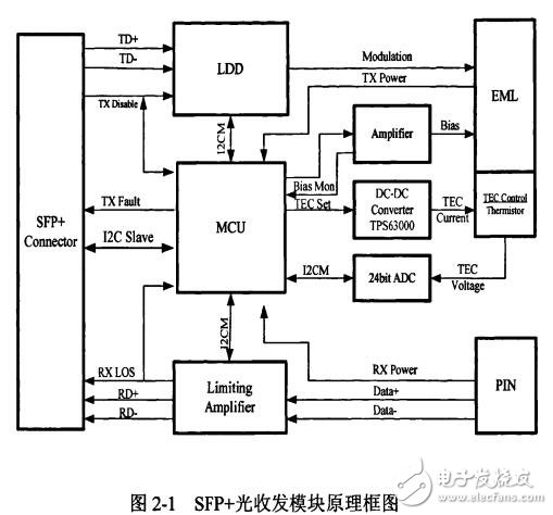 一種帶TEC制冷熱的10GbitsSFP光收發(fā)模塊設(shè)計(jì)