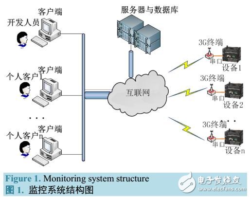 基于3G通信的PLC嵌入式監(jiān)控終端設(shè)計(jì)與實(shí)現(xiàn)