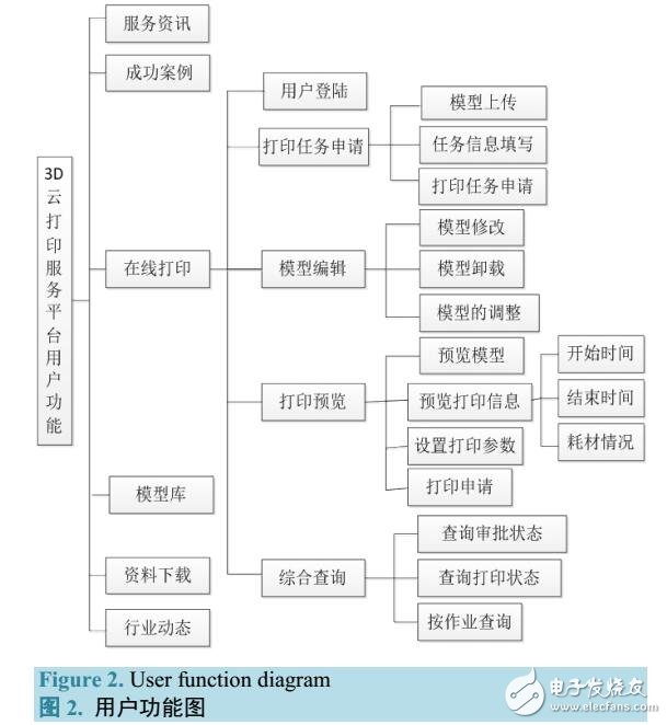 基于Internet的3D云打印服務(wù)平臺(tái)