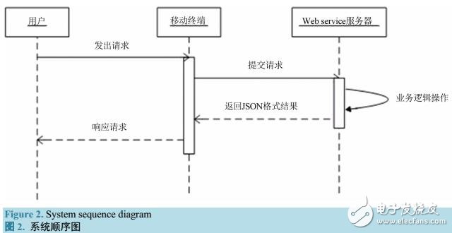 基于REST風(fēng)格的Web服務(wù)的異構(gòu)平臺(tái)互操作和信息共享