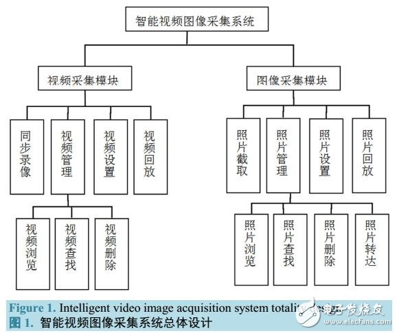 基于VFW的智能視頻圖像采集系統