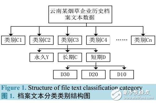 基于KNN的煙草企業檔案文本分類