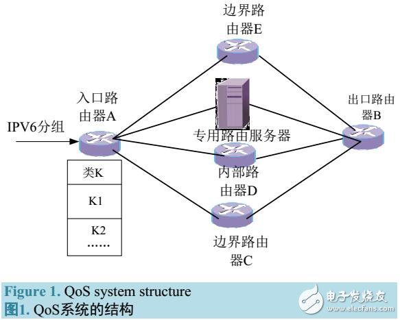 基于匯聚數據流實現QoS