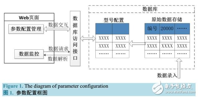 基于SQL Server的PLC遠程監控參數配置