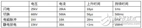 TVS管保護器件免受高壓瞬變損害