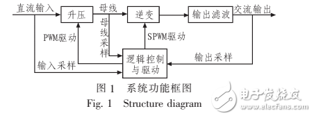 基于STM32系列單片機的數控正弦波逆變電源設計與實現