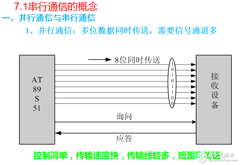 第七章 單片機串行口