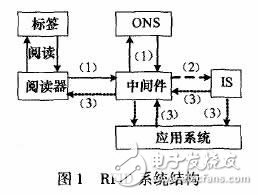 rfid 系統(tǒng)結(jié)構(gòu)