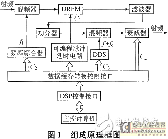  基于DRFM的欺騙干擾與雷達目標模擬實現