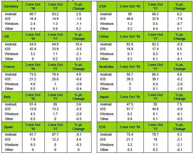 5家公司占據(jù)中國(guó)91%手機(jī)市場(chǎng)：蘋(píng)果第三 三星出局