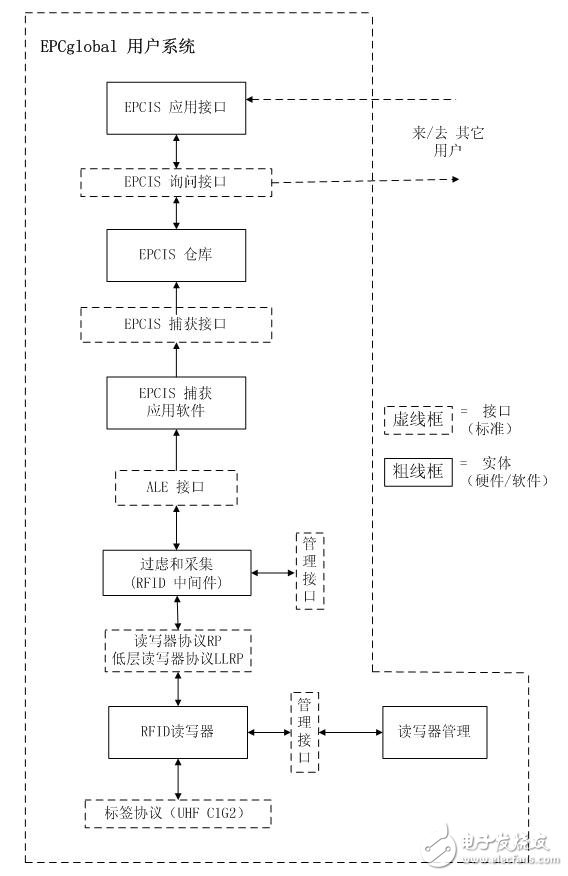 圖3 單個用戶內部EPCglobal體系框架