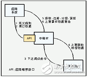 無線射頻識別中間件技術(shù)探秘