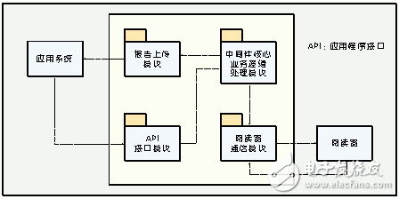 無(wú)線射頻識(shí)別中間件技術(shù)探秘