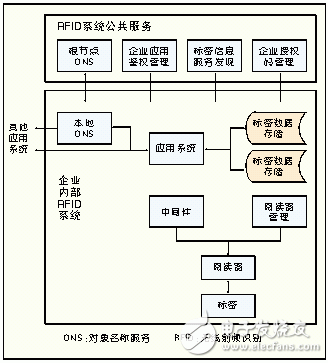 無線射頻識別中間件技術(shù)探秘