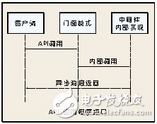 無(wú)線射頻識(shí)別中間件技術(shù)探秘