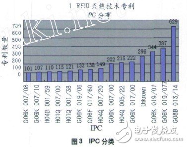 RFID天線技術(shù)?整體專利分析