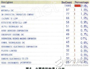 RFID天線技術(shù)?整體專利分析