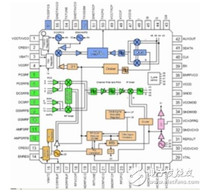  移動(dòng)終端中三類(lèi)射頻電路的發(fā)展趨勢(shì)