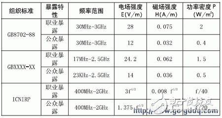 射頻微波輻射暴露限值