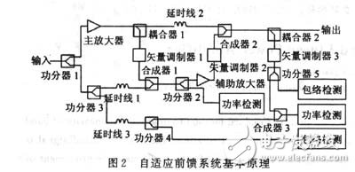  自適應射頻前饋放大器的設計