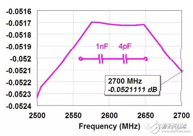  射頻電容電感值為何是pF和nH級的？