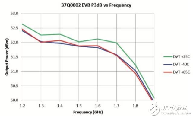 圖13 在P-3dB下，測量的不同溫度的RF輸出
