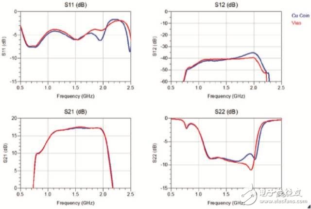 圖12 覆銅孔PCB與銅幣PCB的S參數比較