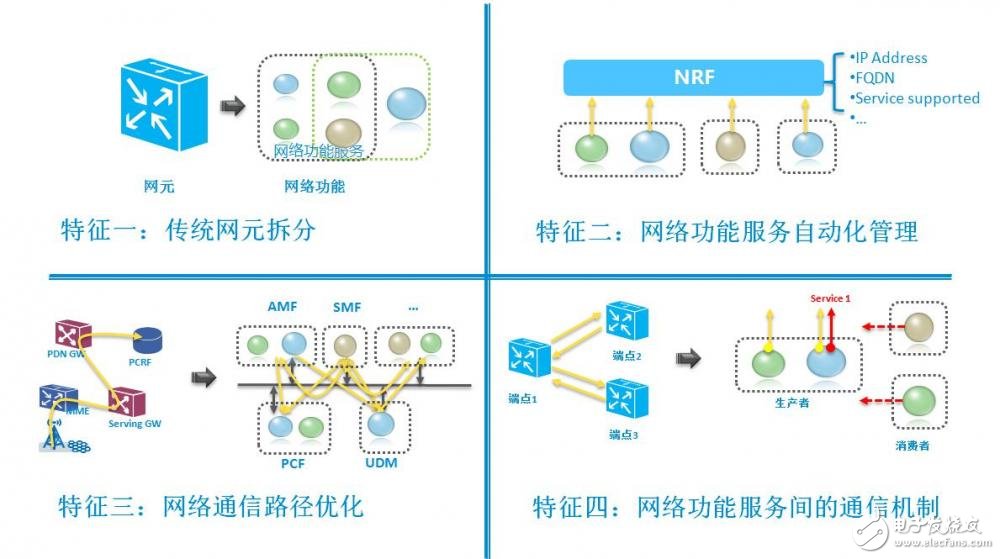 圖三 5G核心網服務化架構四大特征