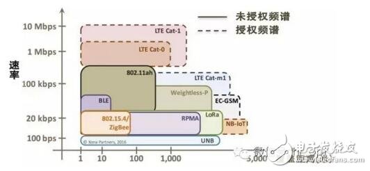 nb lot技術是什么?nb iot技術詳解