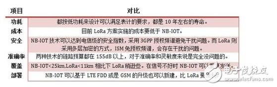 nb lot技術是什么?nb iot技術詳解