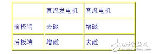 電樞反應的作用及性質是什么?電樞反應對電機的影響