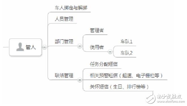 obd車聯網解決方案應用