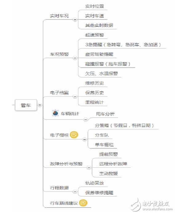 obd車聯網解決方案應用