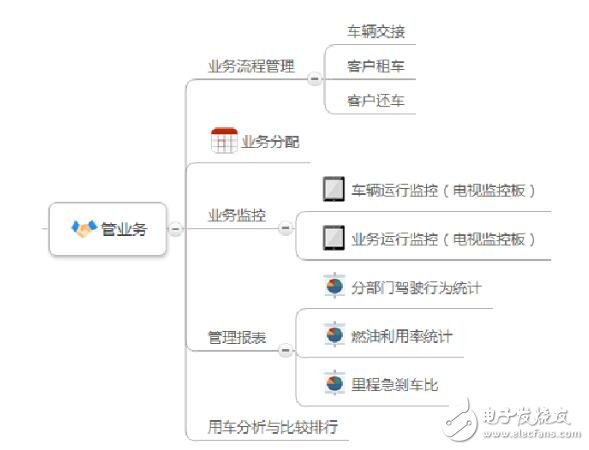 obd車聯網解決方案應用