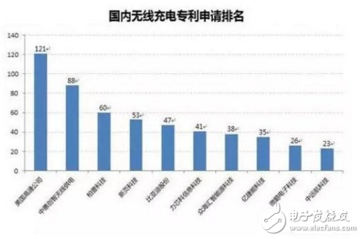 無線充電芯片供應商及其方案介紹