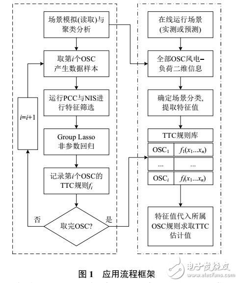 風電外送斷面電力系統TTC的在線估計