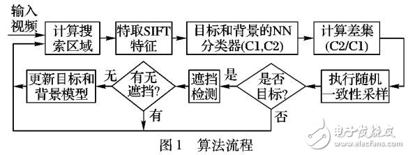 基于隨機一致性采樣RANSAC估計的目標跟蹤算法