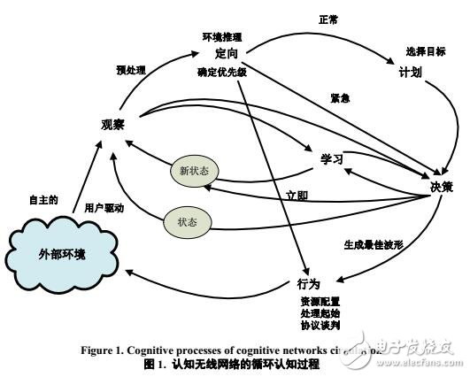 基于勢博弈的認(rèn)知無線網(wǎng)絡(luò)動態(tài)頻譜管理研究