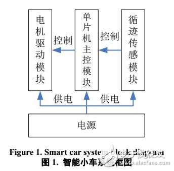 一種自動(dòng)循跡智能車控制系統(tǒng)