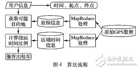 基于區域劃分的出租車統一推薦算法