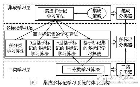 基于集成多標記學習的蛋白質多亞細胞定位預測方法