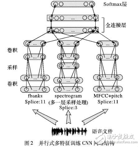 利用多流特征提升低資源卷積神經網絡聲學模型