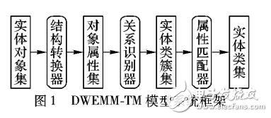 基于二次歸并的Deep Web實體匹配方法