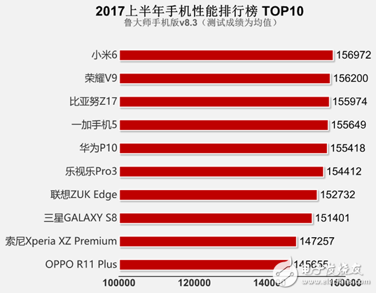 手機(jī)流暢度最新排行榜 看看你的排第幾？