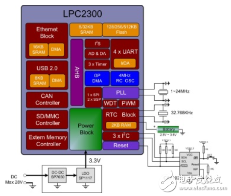 nxp單片機匯總_lpc單片機選型