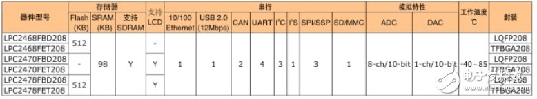 nxp單片機匯總_lpc單片機選型