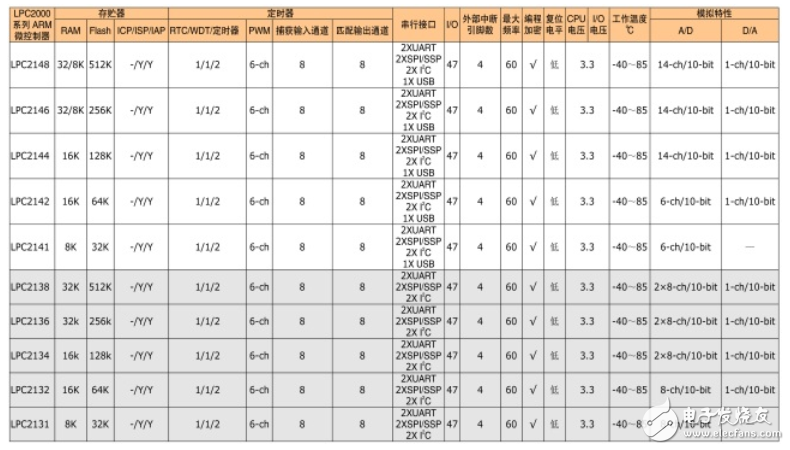 nxp單片機匯總_lpc單片機選型