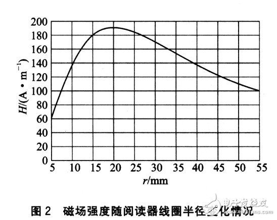 磁場強度隨線圈半徑變化的情況